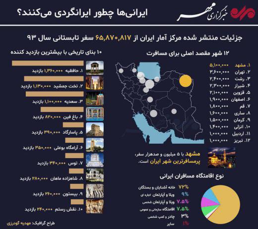 ایرانی‌ها چطور ایرانگردی می‌کنند؟.. مجمع فعالان اقتصادی